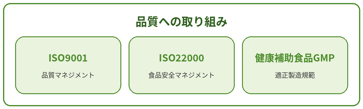 ISO9001・ISO22000・健康補助食品GMP