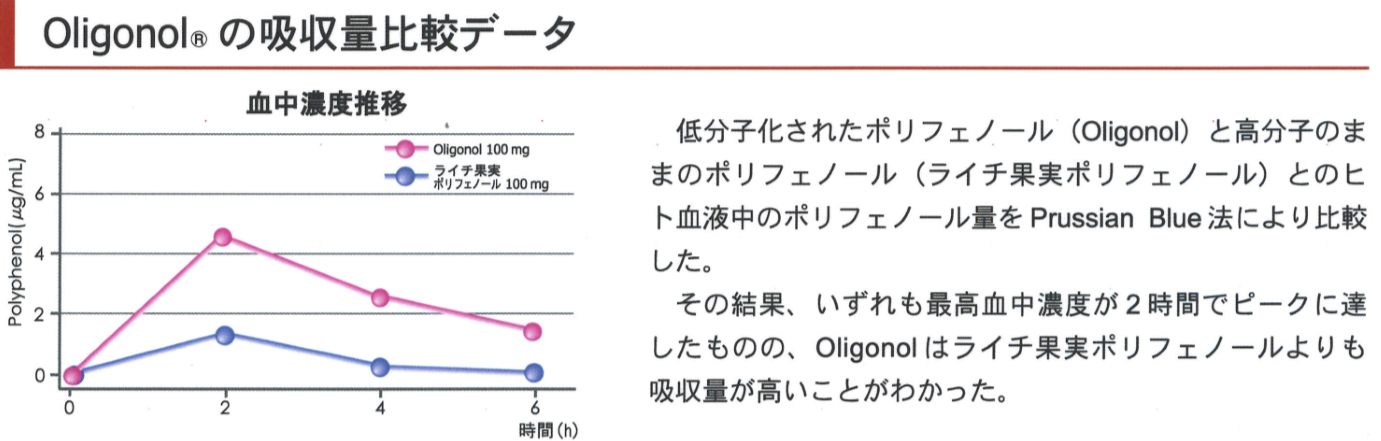 オリゴノール（Oligonol）の吸収性