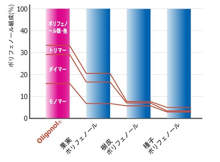 ポリフェノール含有量2