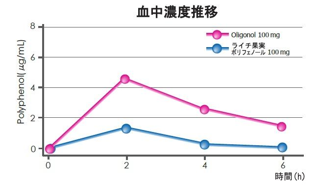 オリゴノール血中濃度推移